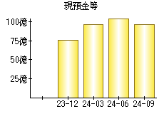 現預金等