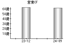 営業活動によるキャッシュフロー