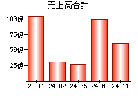 売上高合計