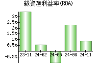 総資産利益率(ROA)