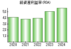 総資産利益率(ROA)