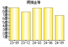 現預金等