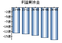 利益剰余金