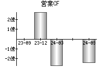 営業活動によるキャッシュフロー