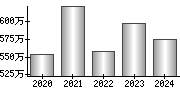 平均年収（単独）