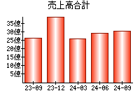 売上高合計