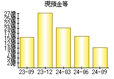 現預金等