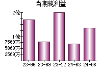 当期純利益