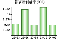 総資産利益率(ROA)