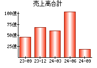 売上高合計