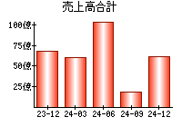 売上高合計