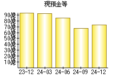 現預金等