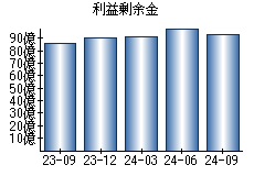 利益剰余金