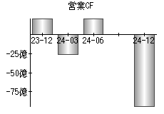 営業活動によるキャッシュフロー