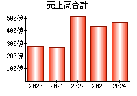 売上高合計