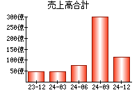 売上高合計