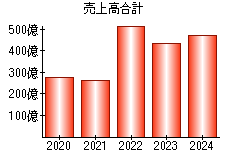 売上高合計