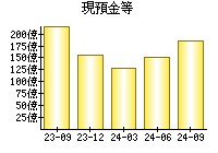 現預金等