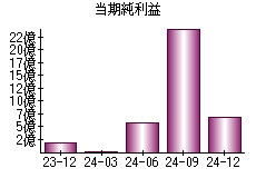 当期純利益