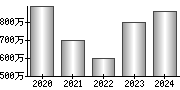 平均年収（単独）