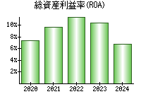 総資産利益率(ROA)