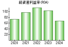 総資産利益率(ROA)