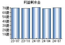 利益剰余金