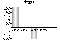 営業活動によるキャッシュフロー