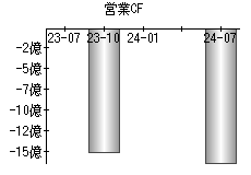 営業活動によるキャッシュフロー