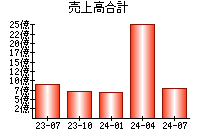 売上高合計