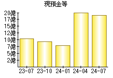 現預金等