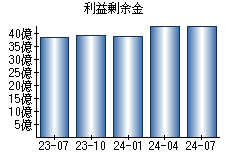 利益剰余金