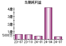 当期純利益