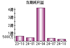 当期純利益