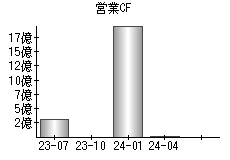 営業活動によるキャッシュフロー