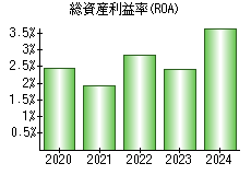 総資産利益率(ROA)