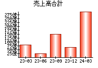 売上高合計