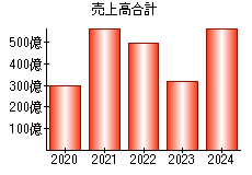 売上高合計