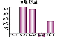 当期純利益