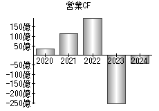 営業活動によるキャッシュフロー