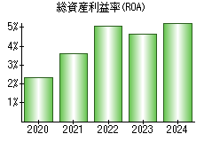 総資産利益率(ROA)