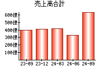 売上高合計