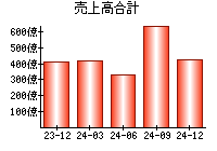 売上高合計