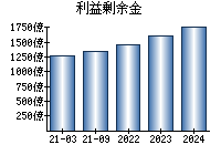 利益剰余金