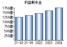 利益剰余金