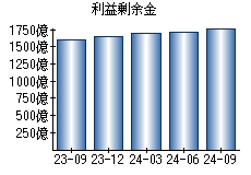 利益剰余金