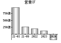 営業活動によるキャッシュフロー