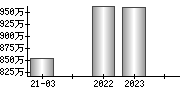 平均年収（単独）