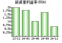 総資産利益率(ROA)