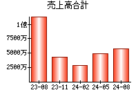 売上高合計